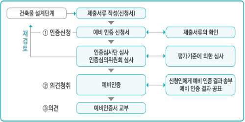 장애물 없는 생활환경 예비인증 절차를 설명한 그림입니다.